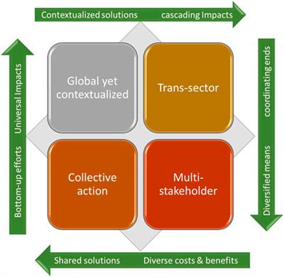 Editorial: Institutional adaptation and transformation for <mark class="highlighted">climate resilience</mark>